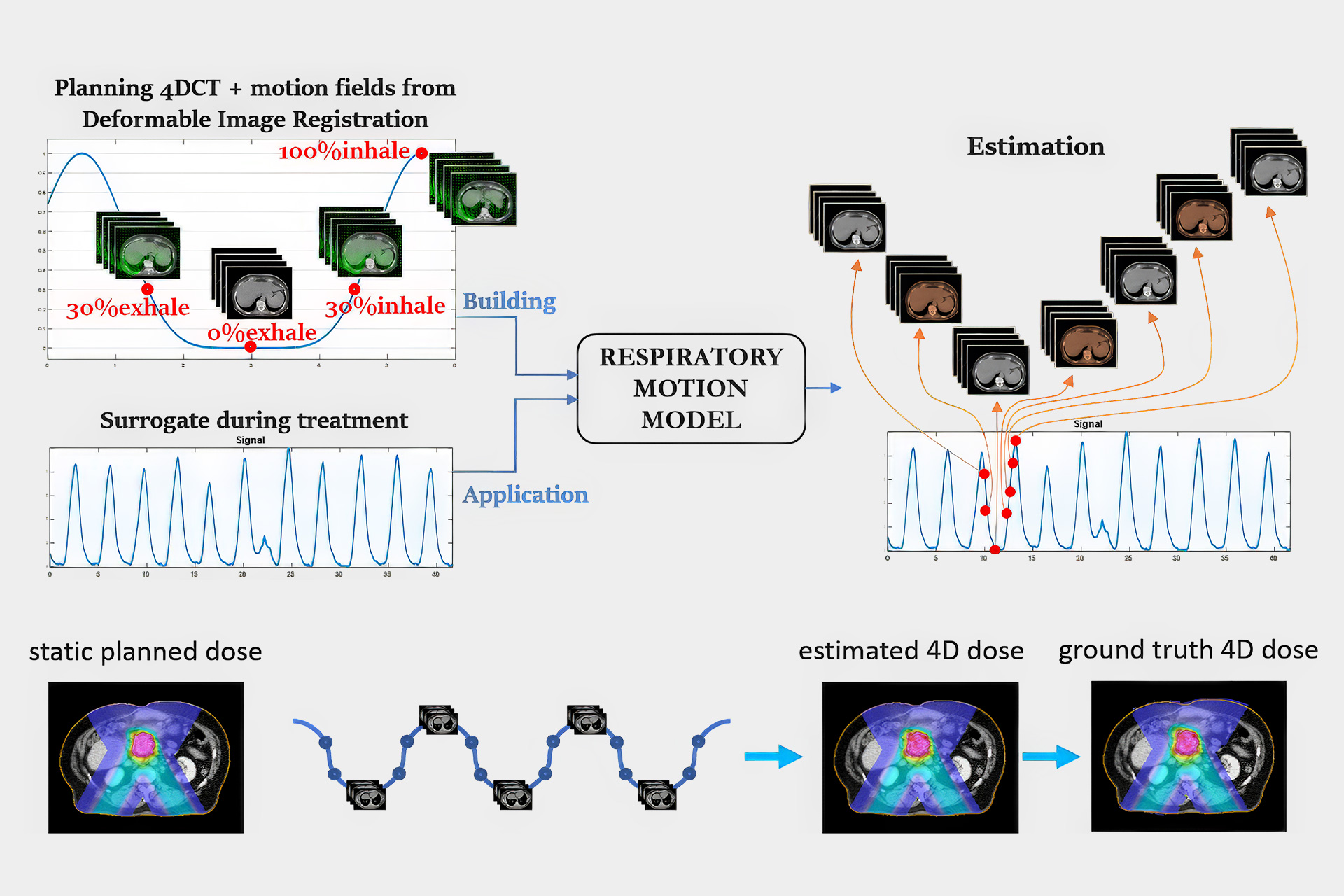 4D imaging and motion modelling